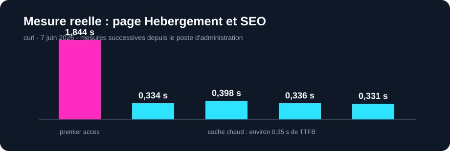 Graphique de cinq mesures TTFB sur l’article hébergement et SEO.