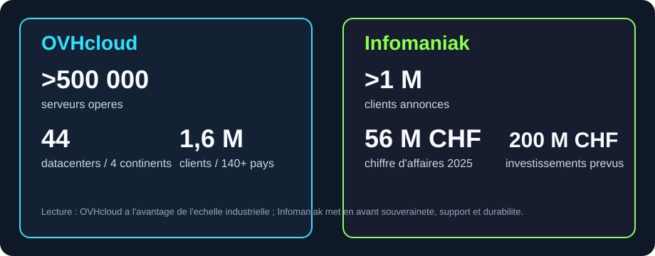 Graphique comparant l’échelle publique d’OVHcloud et d’Infomaniak en 2026.