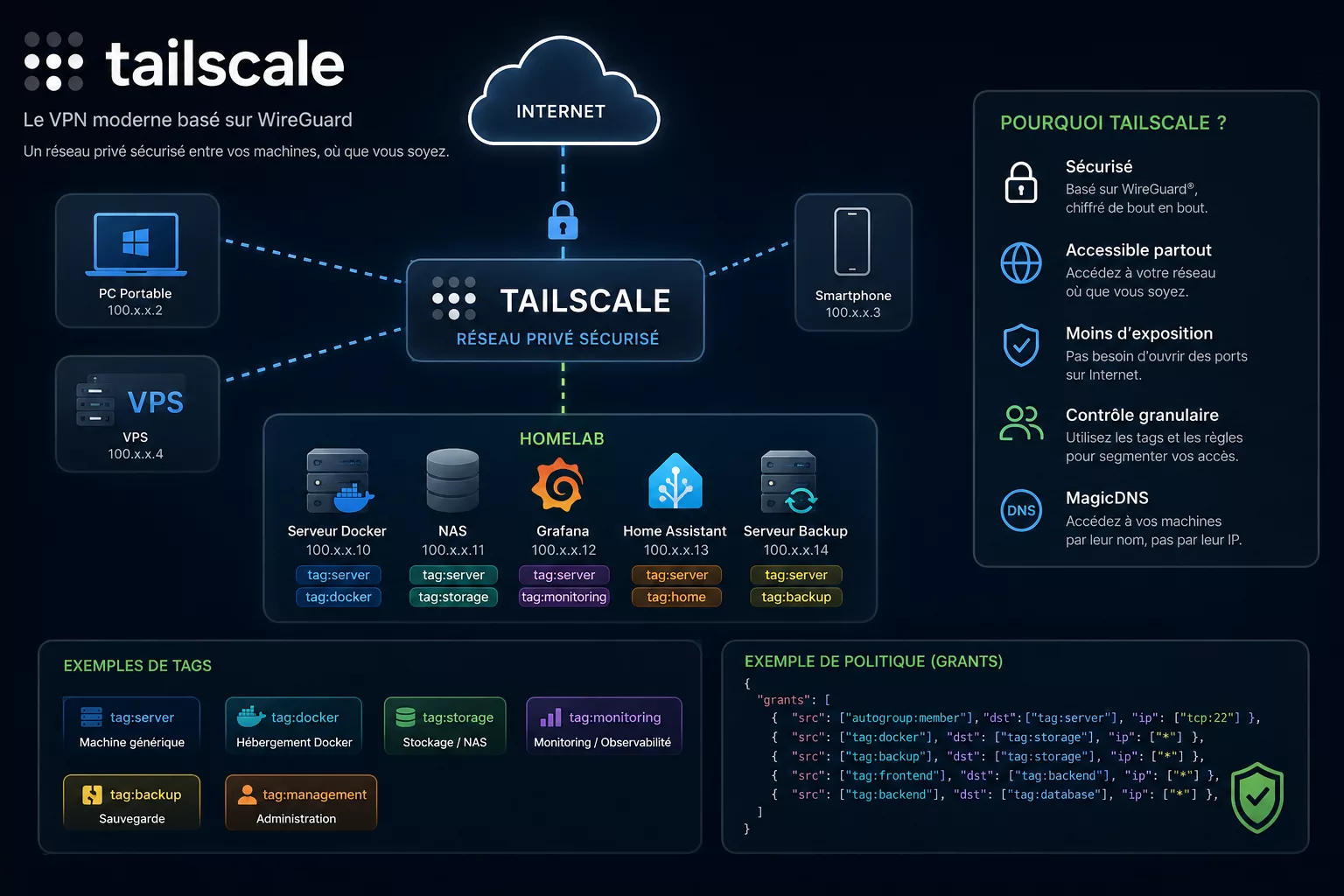 Schéma Tailscale reliant serveurs, PC et services dans un réseau privé sécurisé pour homelab